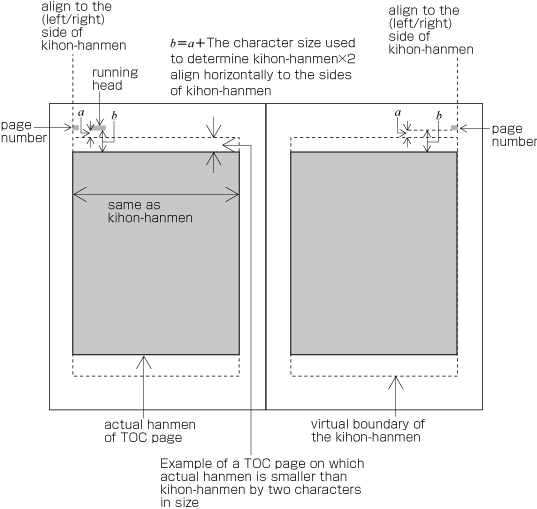 Positioning of running heads and page numbers on TOC pages for which the hanmen is smaller in size than the kihon-hanmen.