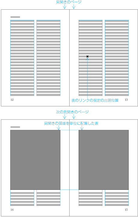 見開きの領域を単位として配置する場合の距離の計算3 （最終配置後）